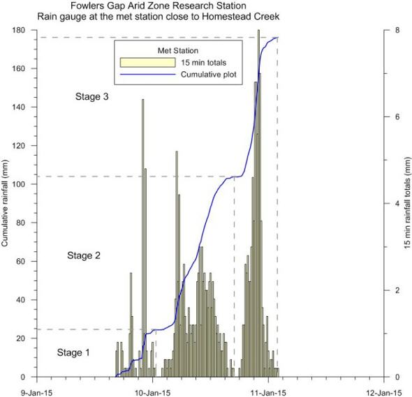 Cumulative rainfall plot over time
