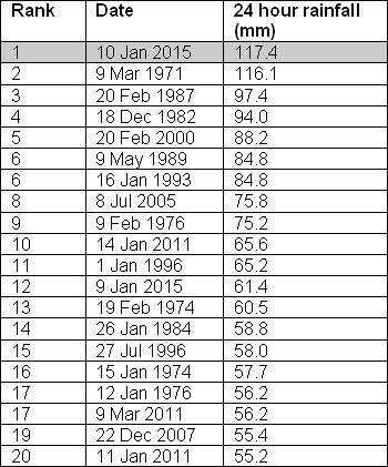 Table of rainfall measurements