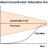 Uncertainty and groundwater sustainable yield