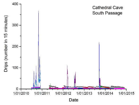 2)	Four years of infiltration water measurements at ~30m depth at Cathedral Cave, Wellington