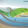 Groundwater facts